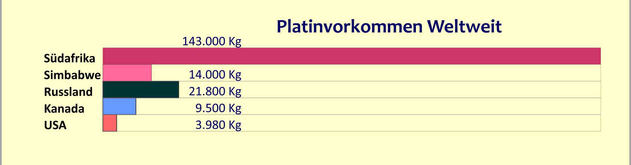 Platinvorkommen Weltweit