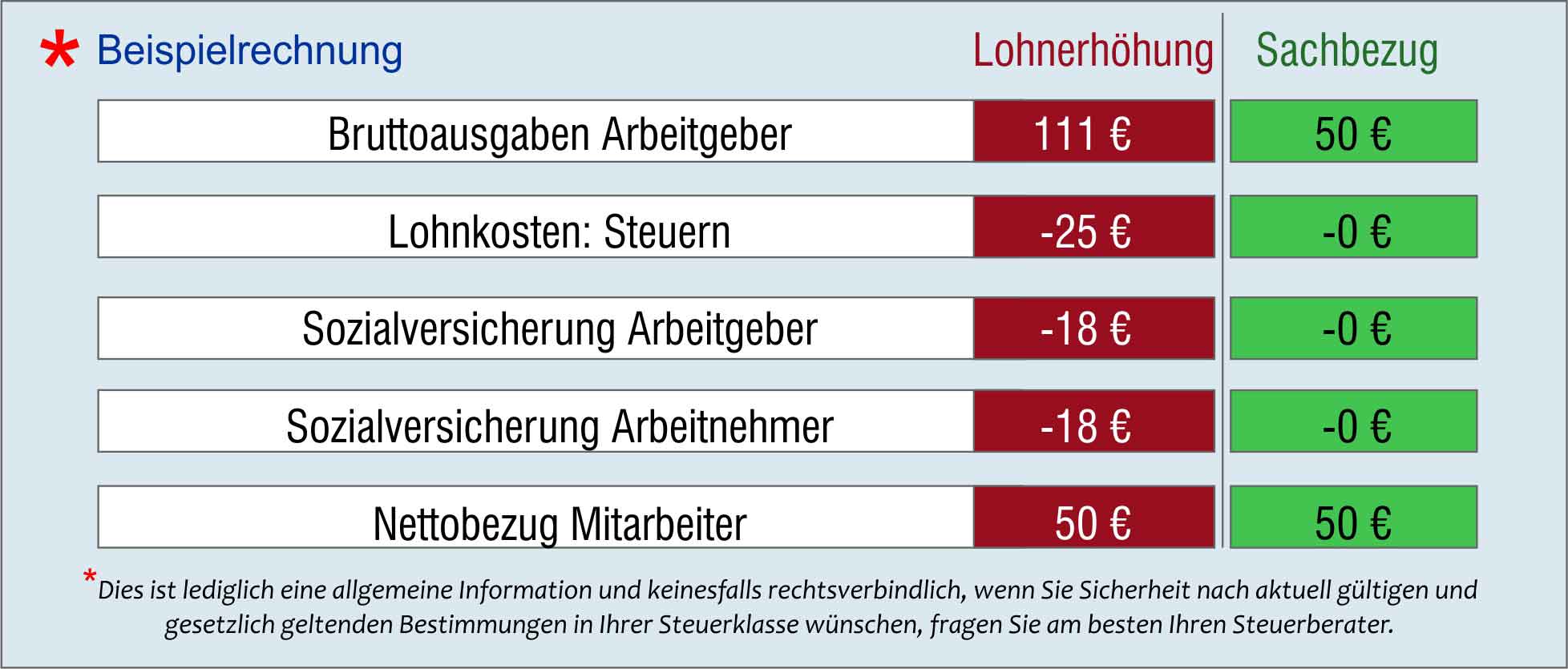 Sachzuwendung vs Lohnerhöhung