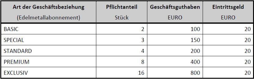 Mitgliederstruktur