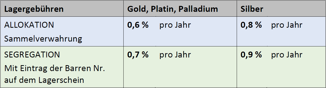 Zollfreilager Lagergebühren